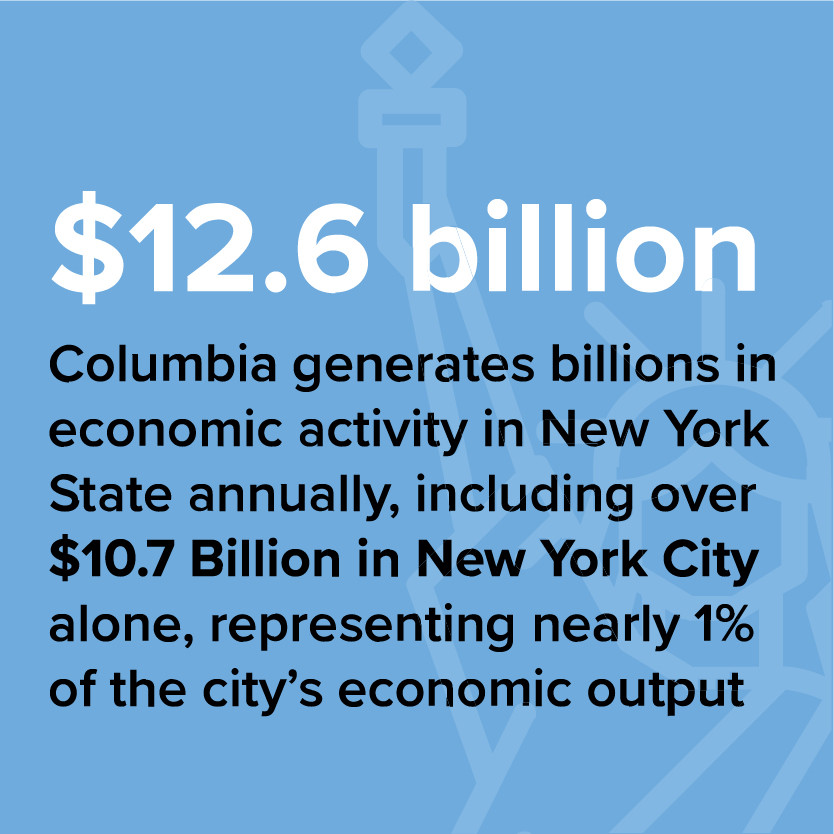 $12.6 billion. Columbia generates billions in economic activitiy in New York State annually, increding over $10.7 billion in New York City alone, representing nearly 1% of the city's economic output.